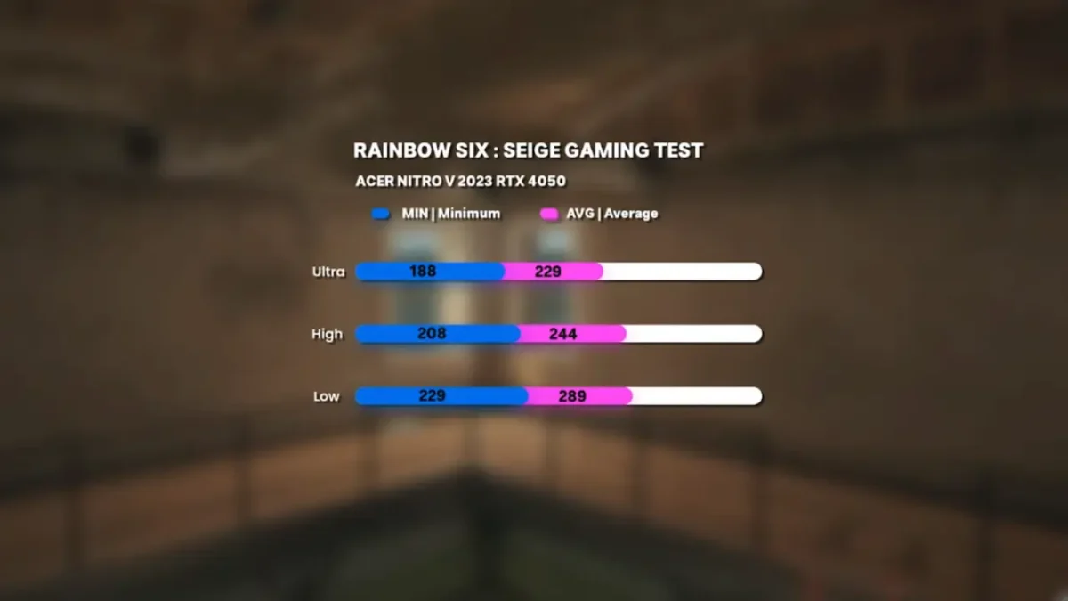Acer Nitro V Gaming Laptop Review (2025): Is the RTX 4050 Worth It at Under $1,000? 11 Acer Nitro V ANV15 Performance - Rainbow Six